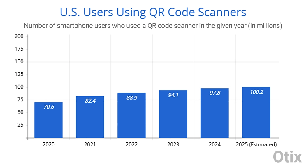 Chart showing U.S. users using their QR code scanners.